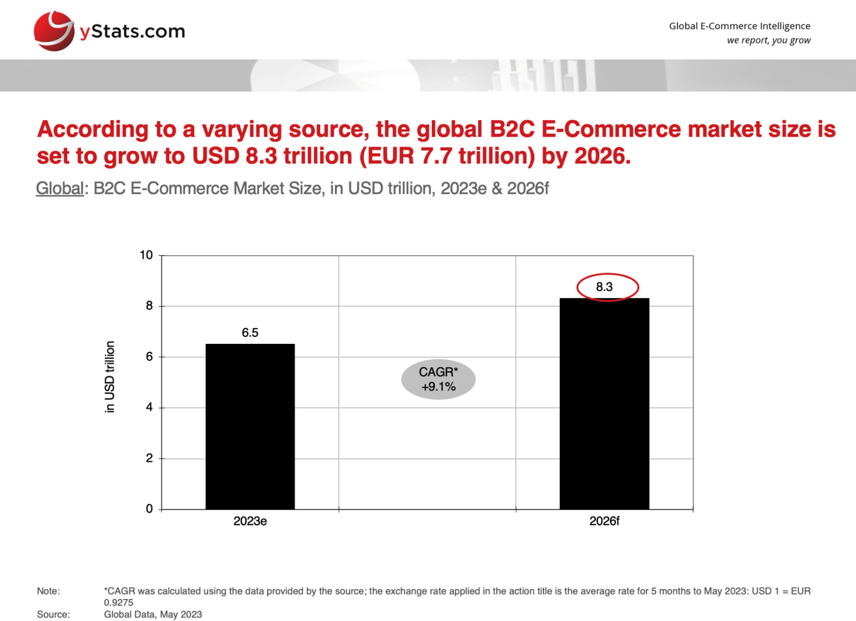 Global E-Commerce Market Size 2026 Chart